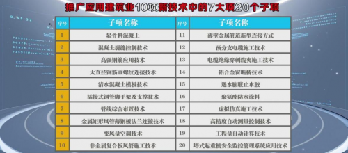 重庆市档案馆新馆建筑业新技术应用情况统计